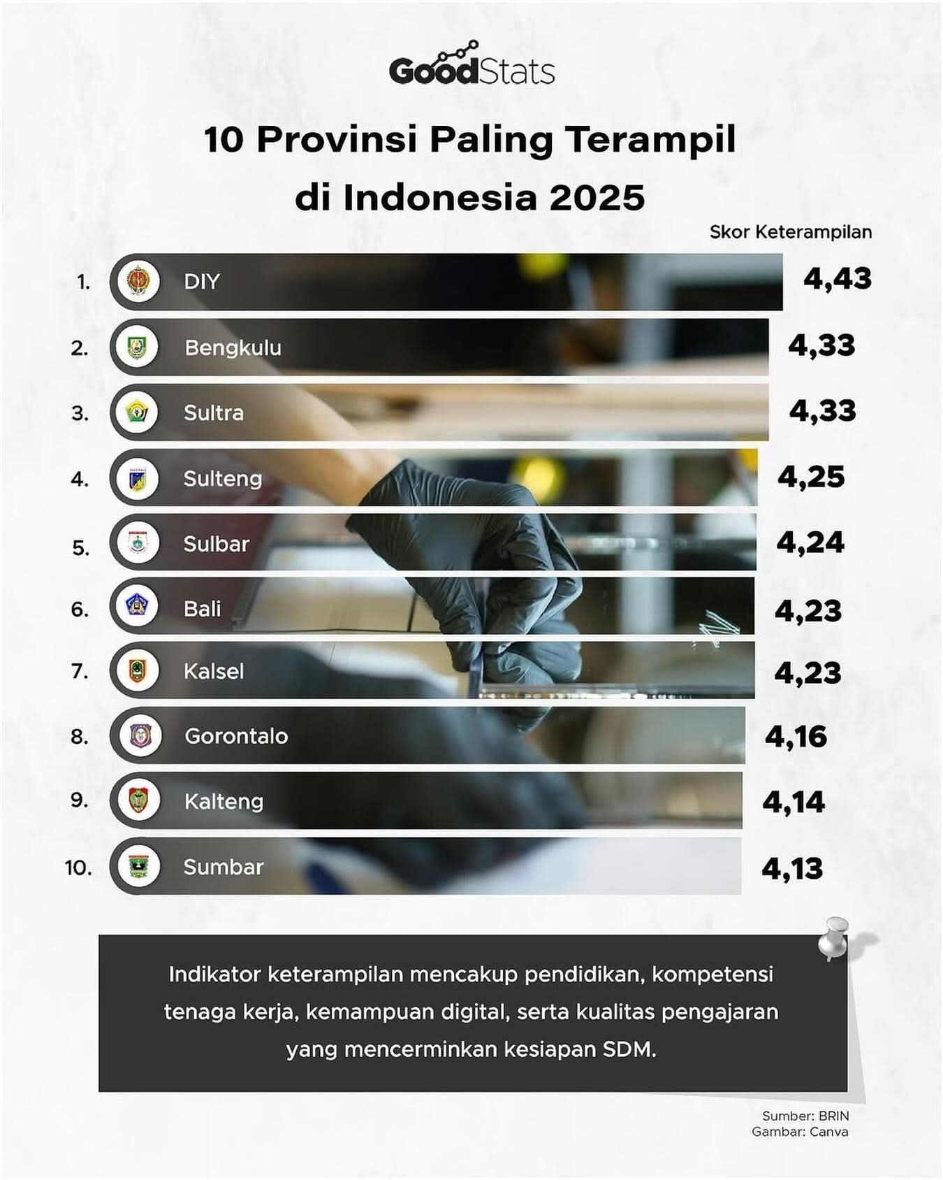 Bengkulu Geser Peringkat Nasional, Raih Posisi Kedua Provinsi Paling Terampil di Indonesia 2025